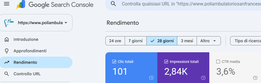 Prestazioni organiche del Poliambulatorio San Francesco in Google Search Console con oltre 2.800 impression e 101 clic negli ultimi 28 giorni.
